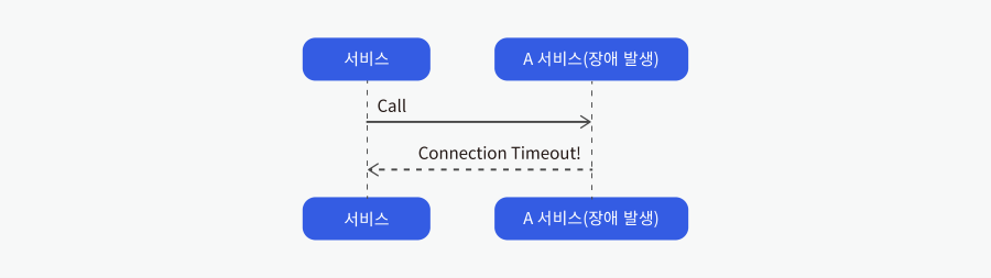 NHN Cloud_meetup diagram_Resilience4j_01_2408_900.png