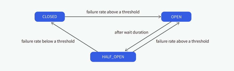 NHN Cloud_meetup diagram_Resilience4j_03_2408_900.png