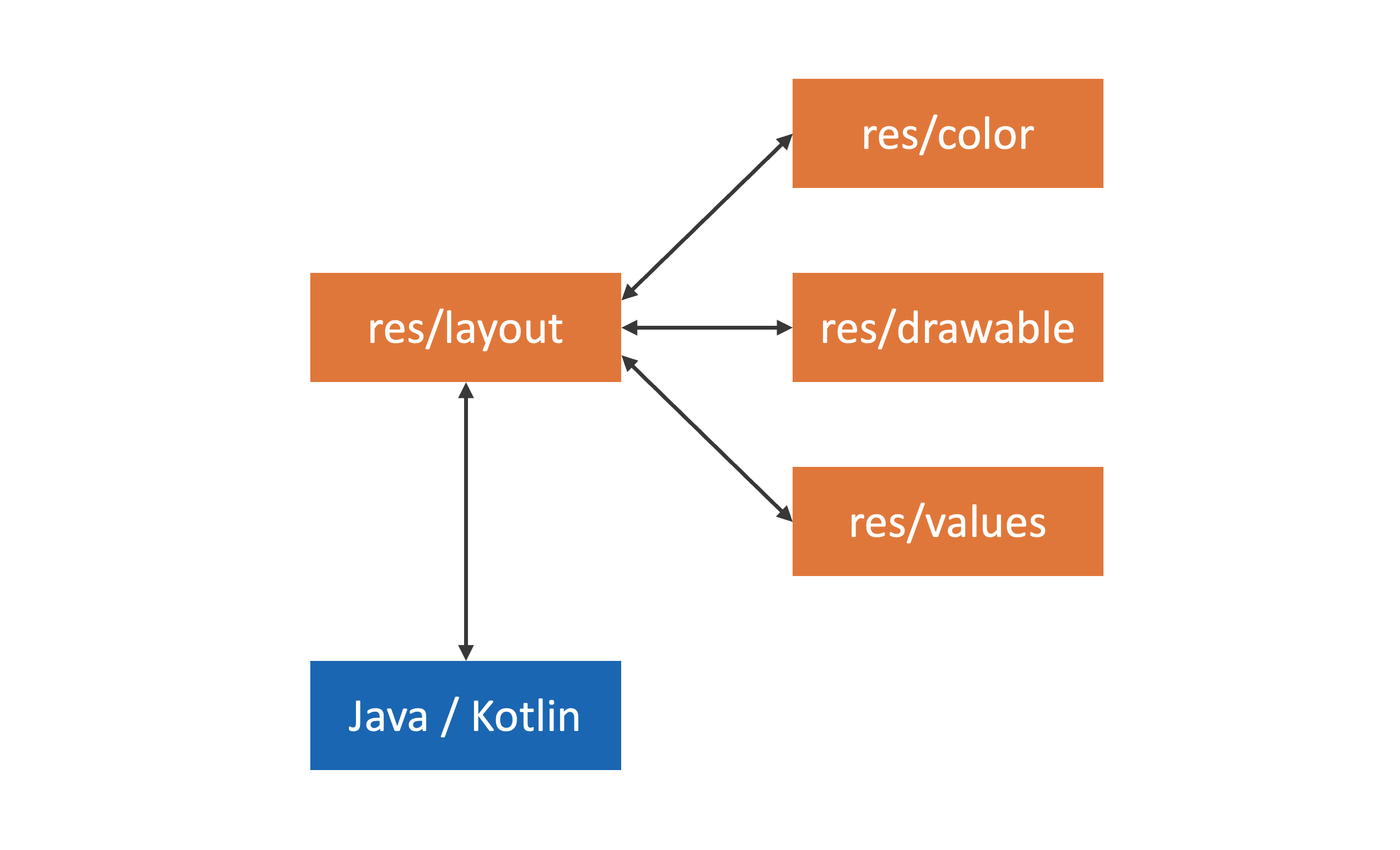android-xml-ui-development-flow