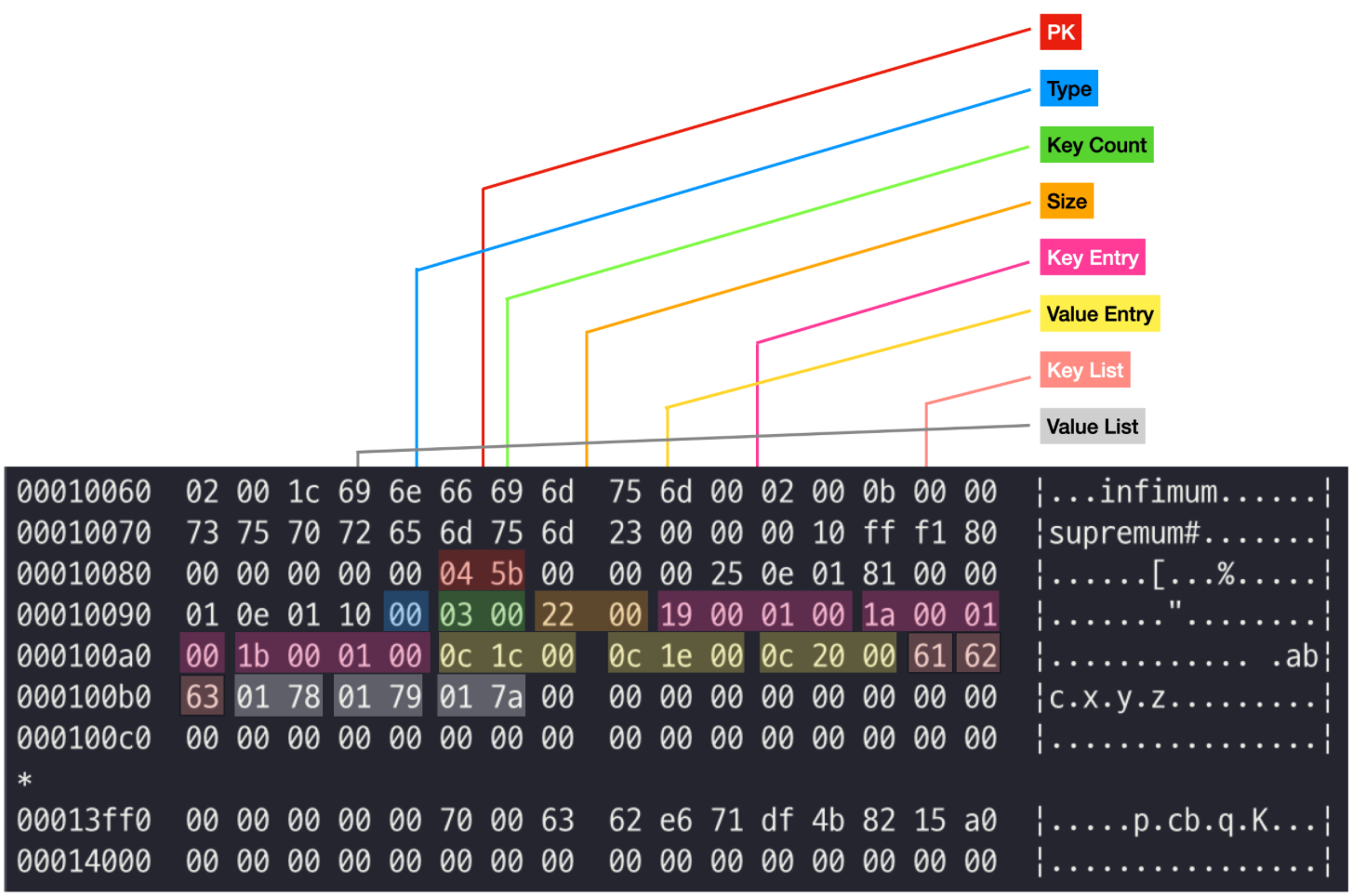 JSON 데이터 타입의 컬럼에 데이터 저장한 파일 분석