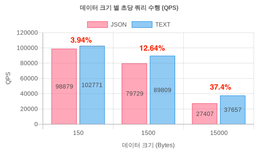 JSON / TEXT 타입 단순 조회 쿼리 QPS