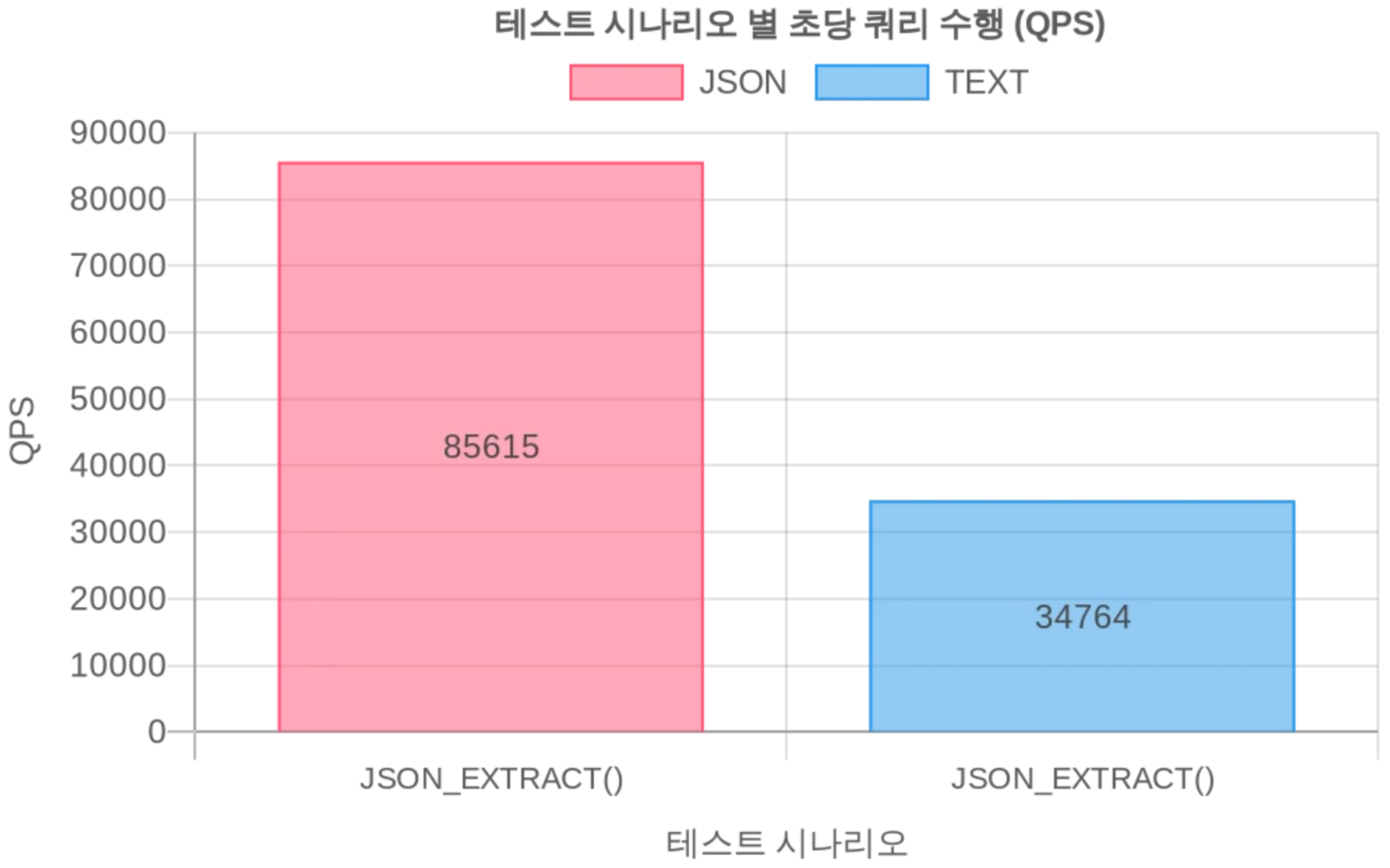 SELECT 내 JSON_EXTRACT() 함수 사용 시 QPS