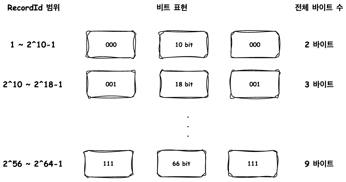 그림 10. RecordId 인코딩 방식