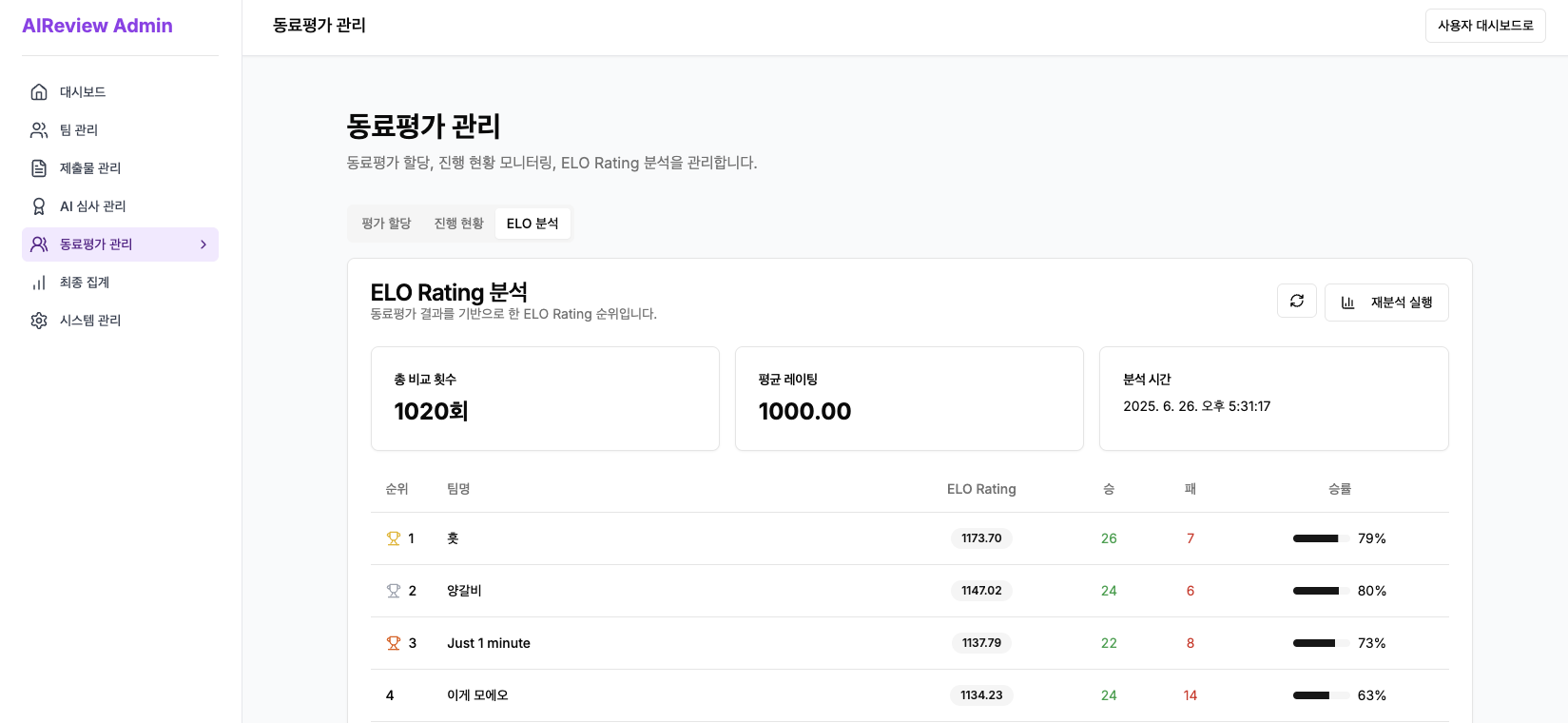 그림 11. ELO Rating 결과