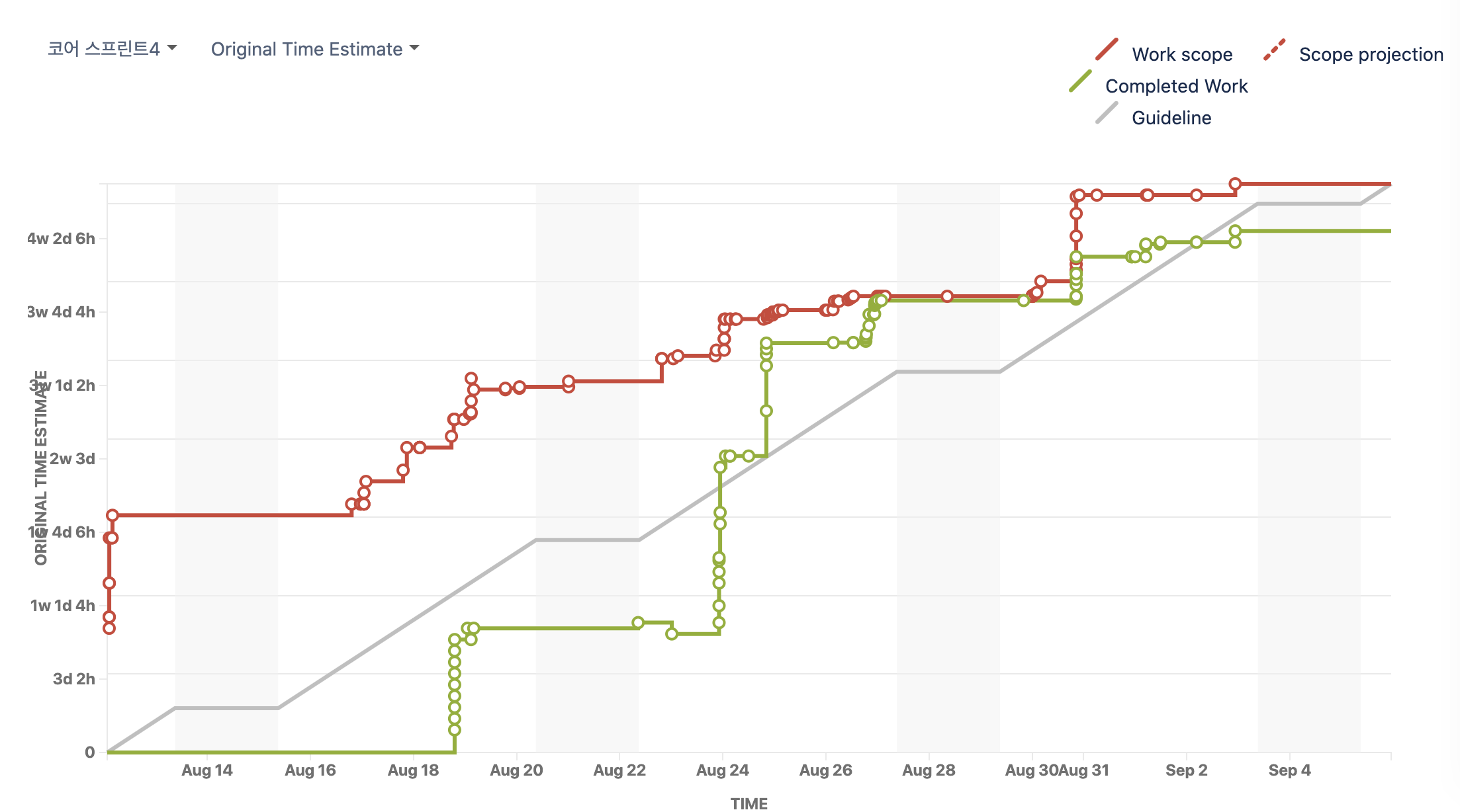 burnup-chart