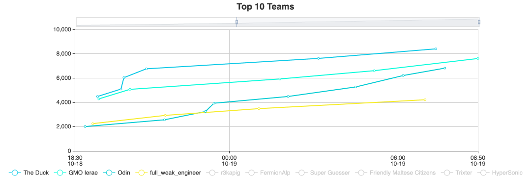 LINE CTF 탑 10 대시보드