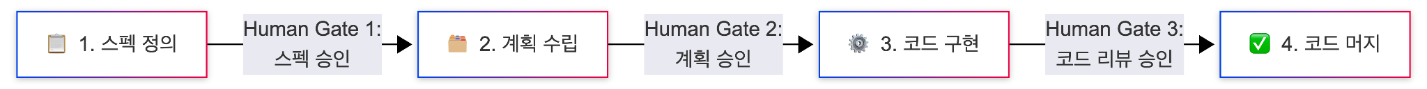 3단계 파이프라인