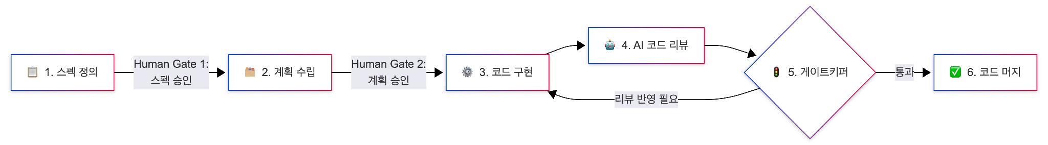 4단계 파이프라인