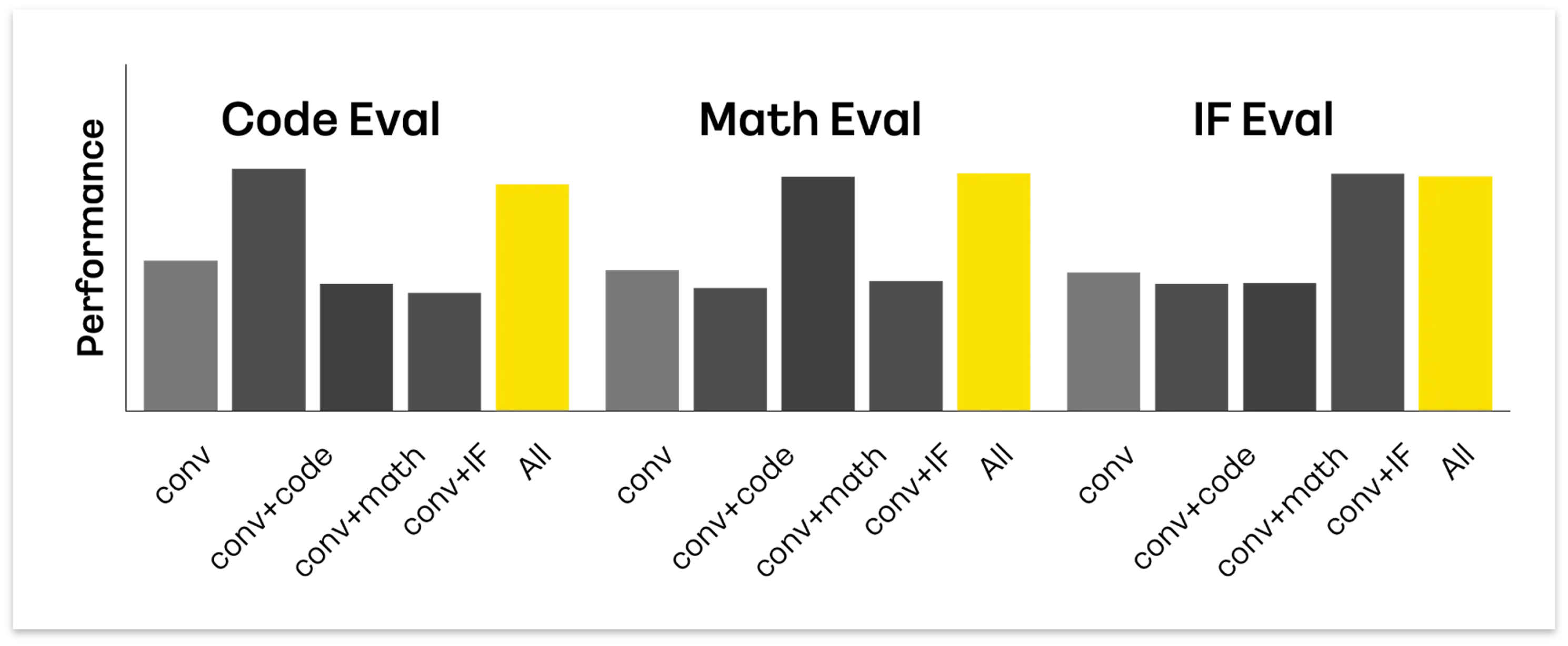 그림 4. 초기 실험 결과: Code, Math, Instruction Following (IF)이라는 각 도메인별 일부 데이터를 이용하여 실험한 결과. conv는 일반 대화를 지칭.