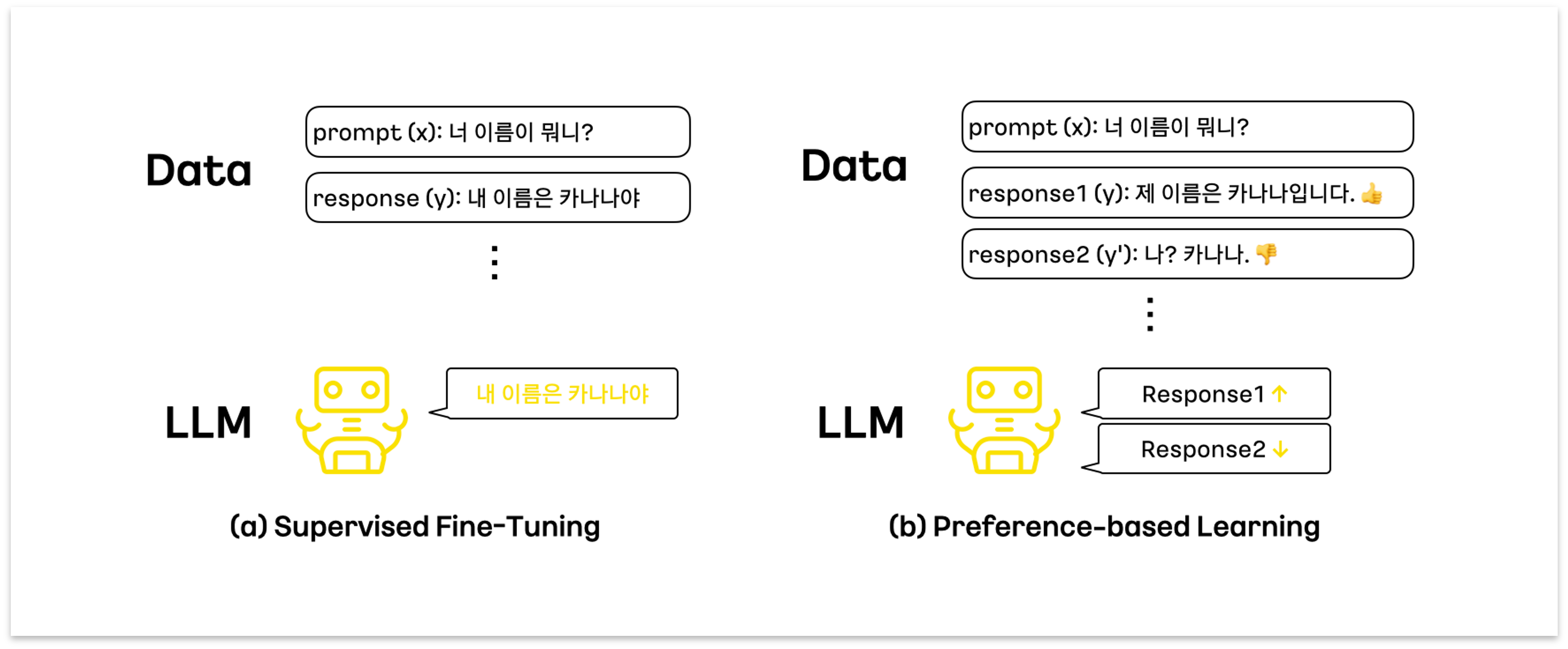 그림 5. Offline 및 Online Preference-based learning의 차이에 대한 예시.