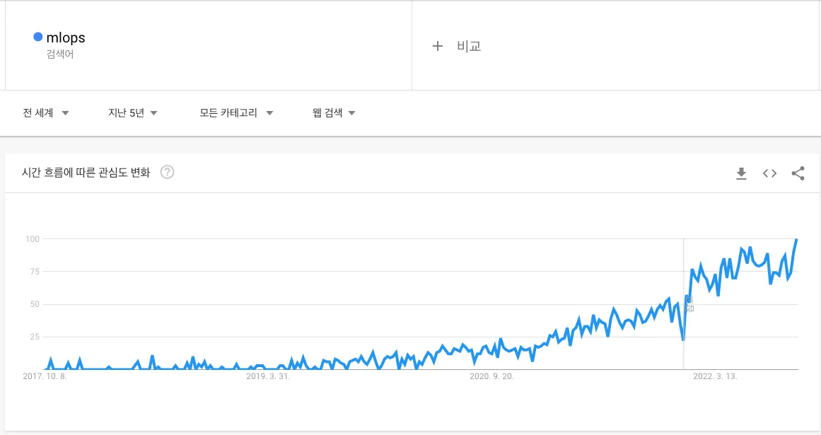MLOps trend