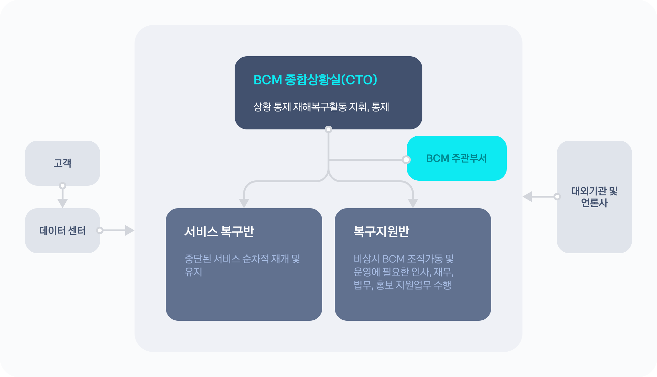 그림 32. 장애 대응 조직