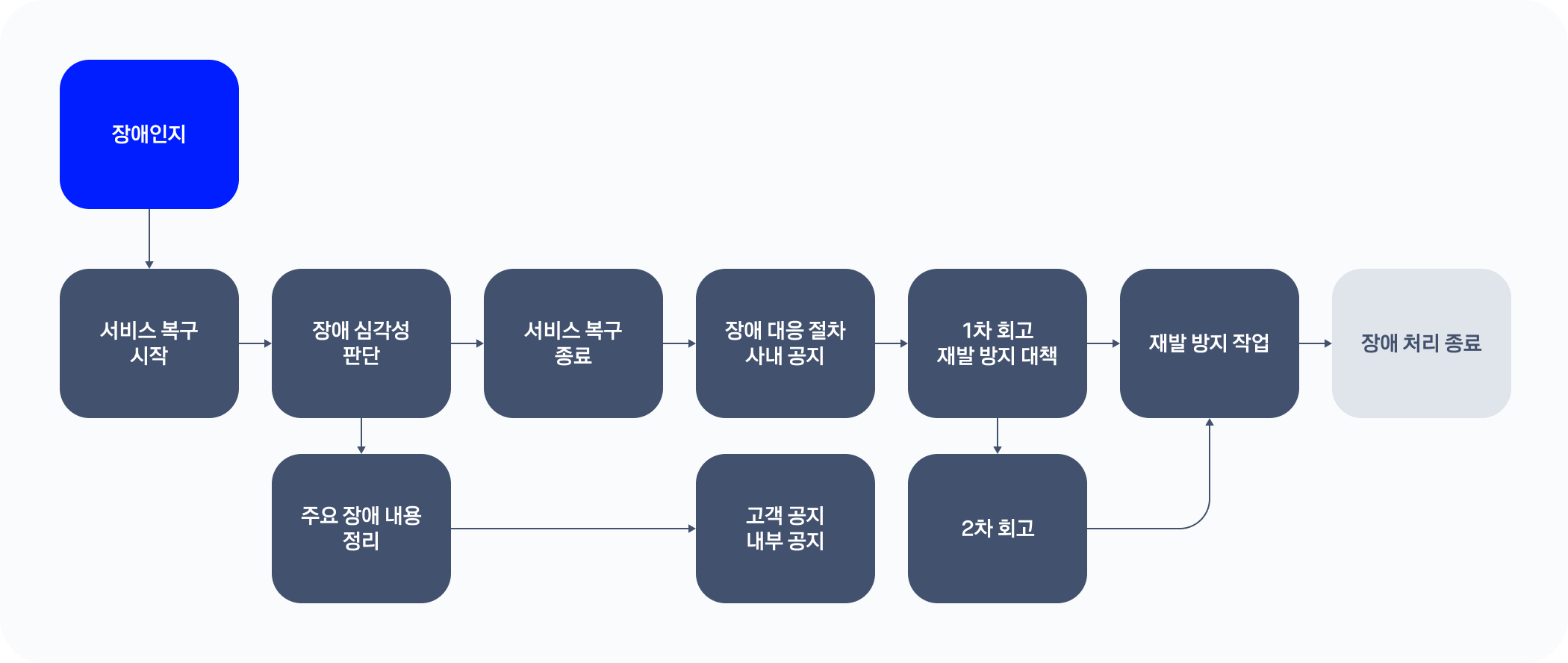 그림 33. 장애 대응 흐름도