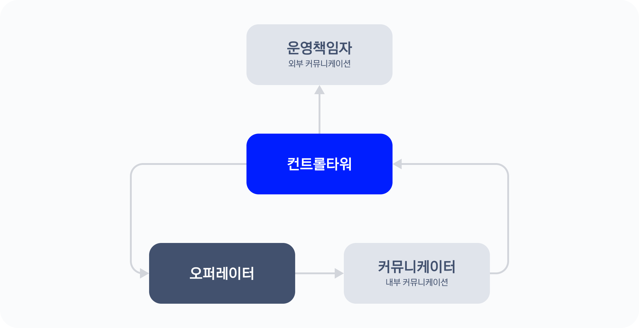 그림 34. 장애 대응 커뮤니케이션 흐름도