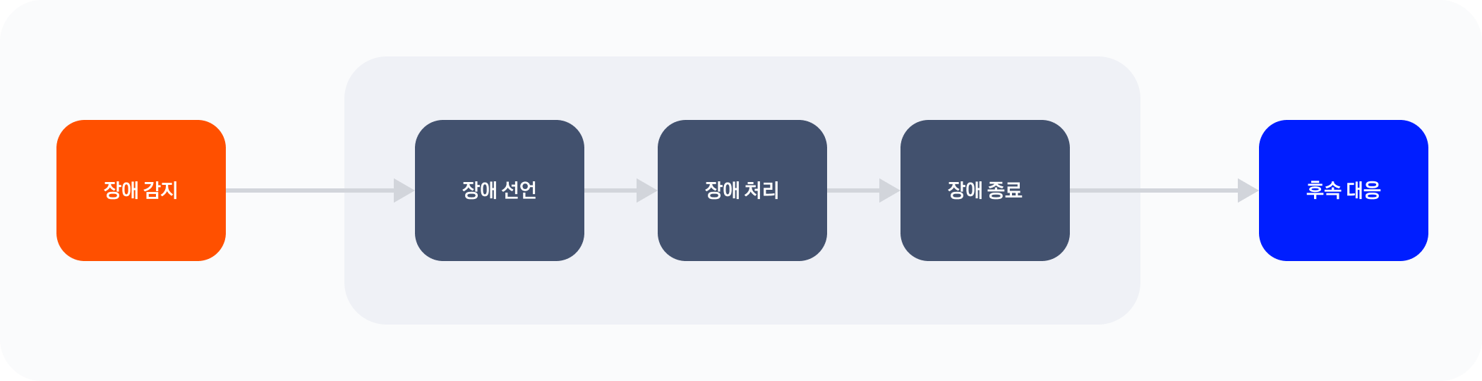 그림 36. 장애 대응 과정