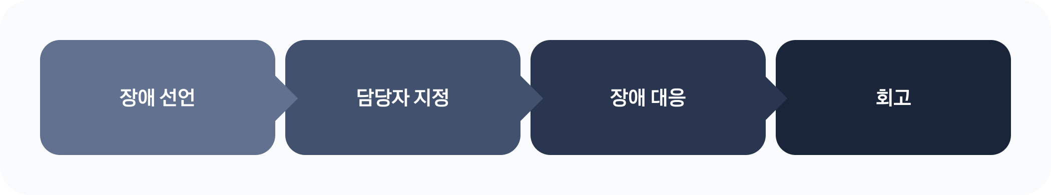그림 38. 상시 훈련 과정